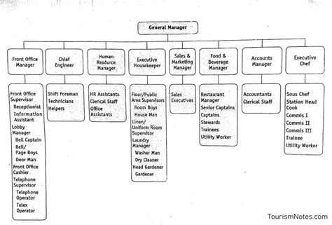 Organization and Function of Hotel Departments.